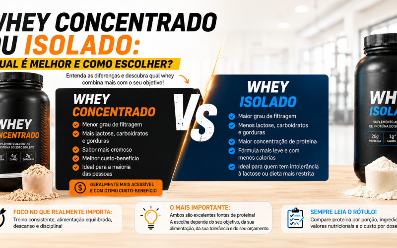 Whey concentrado ou isolado: qual é melhor e como escolher?